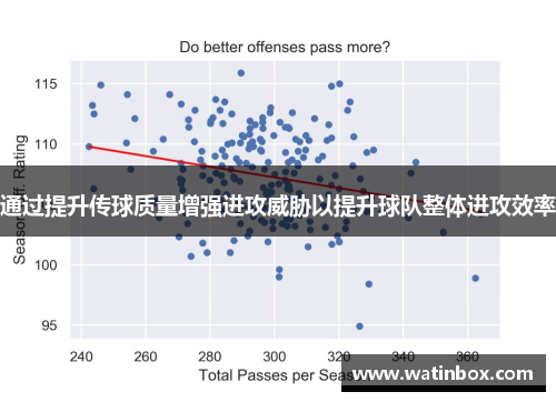 通过提升传球质量增强进攻威胁以提升球队整体进攻效率